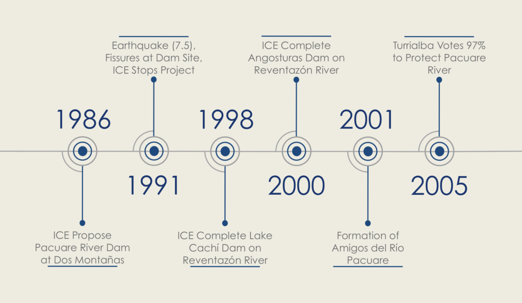 Costa Rica Hydrolectric Dam Threat TImeline 1996 to 2005
